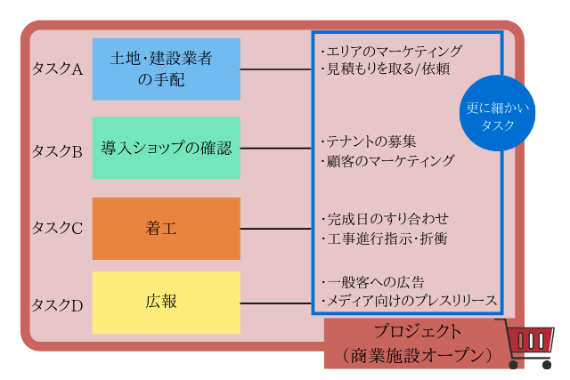 ビジネス用語の タスク とは何を表すか 高卒キャリアの転職