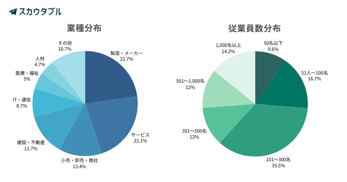 スカウタブル導入企業の業種・規模分布グラフ